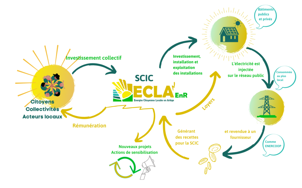 Energies Citoyennes Locales Ariège ECLA'enR qui sommes-nous