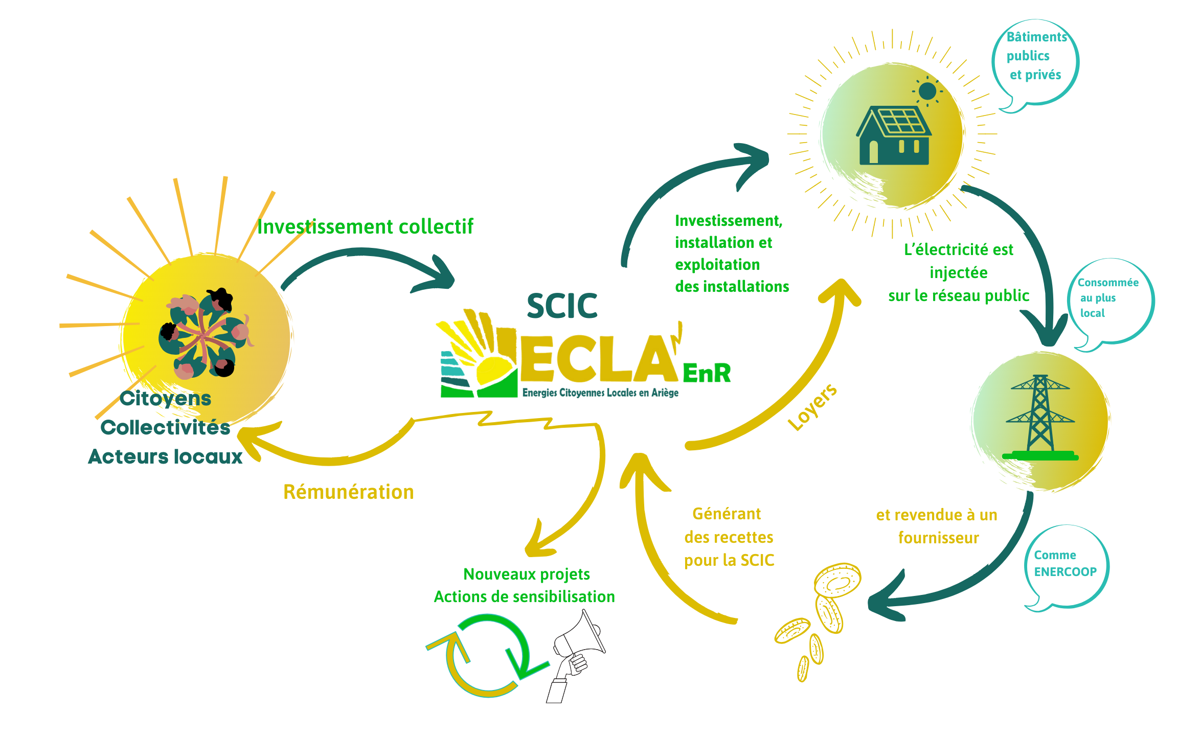 Comment ça marche SCIC ECLA'EnR Energies Citoyennes Locales Ariège 
